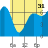 Shaw Island tide chart for Wednesday, May 31, 2023