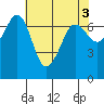 Shaw Island tide chart for Wednesday, May 3, 2023