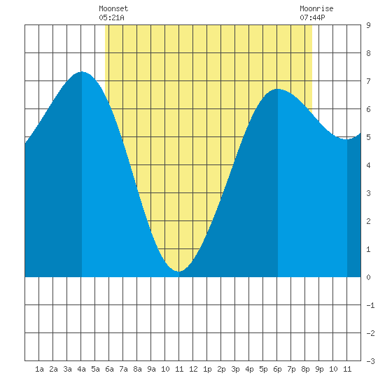 Shaw Island tide chart for Thursday, May 4, 2023