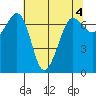 Shaw Island tide chart for Thursday, May 4, 2023