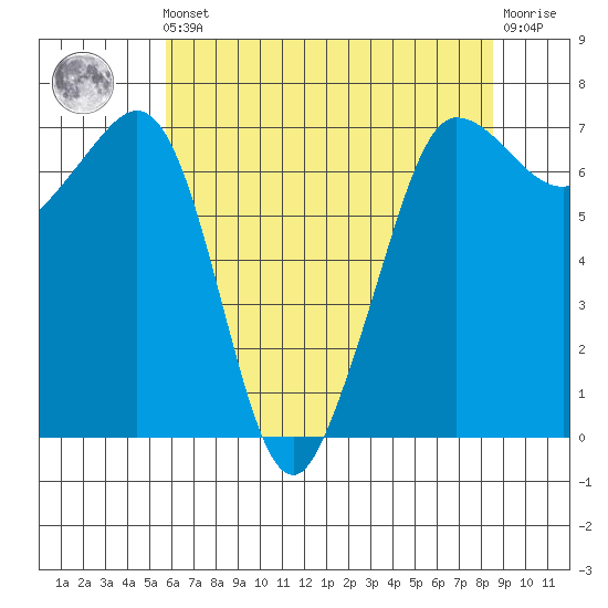 Shaw Island tide chart for Friday, May 5, 2023