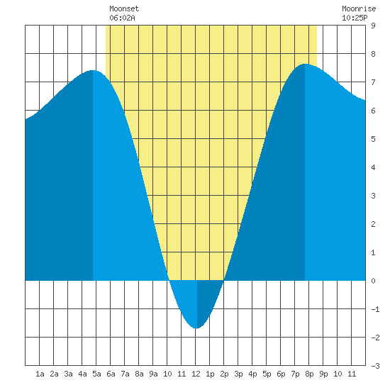 Shaw Island tide chart for Saturday, May 6, 2023