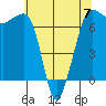 Shaw Island tide chart for Sunday, May 7, 2023
