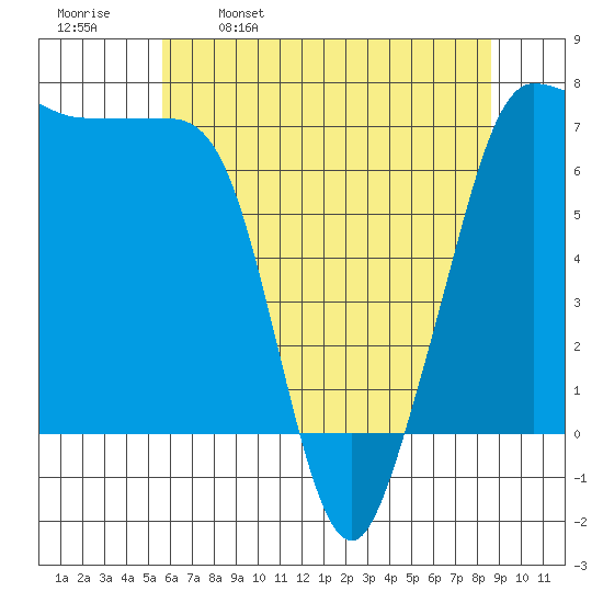 Shaw Island tide chart for Tuesday, May 9, 2023