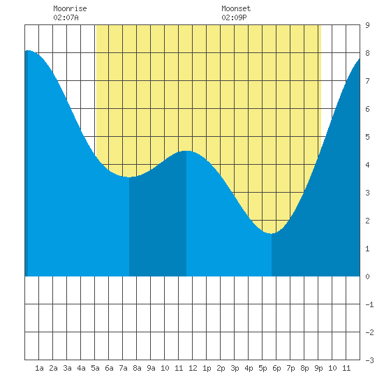 Shaw Island tide chart for Sunday, June 11, 2023