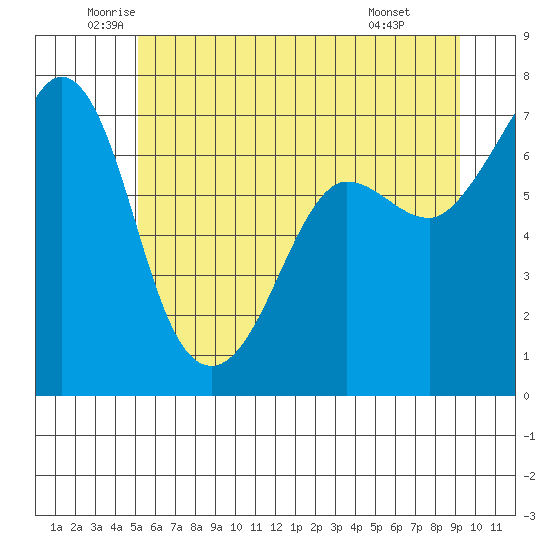 Shaw Island tide chart for Tuesday, June 13, 2023