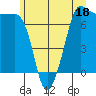 Shaw Island tide chart for Sunday, June 18, 2023