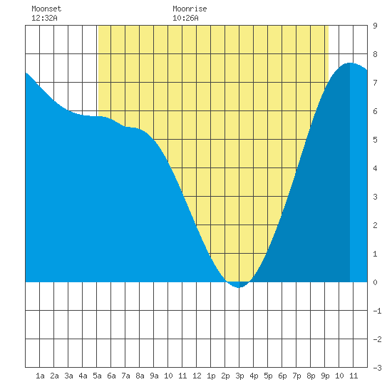 Shaw Island tide chart for Friday, June 23, 2023
