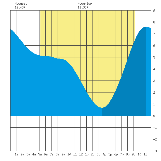 Shaw Island tide chart for Saturday, June 24, 2023