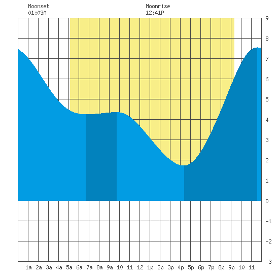Shaw Island tide chart for Sunday, June 25, 2023