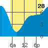 Shaw Island tide chart for Wednesday, June 28, 2023