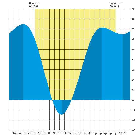 Shaw Island tide chart for Friday, June 2, 2023