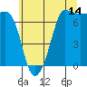 Shaw Island tide chart for Friday, July 14, 2023