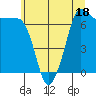 Shaw Island tide chart for Tuesday, July 18, 2023