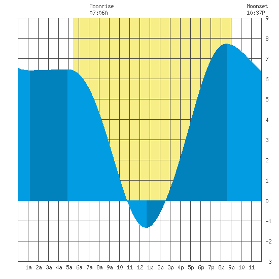 Shaw Island tide chart for Wednesday, July 19, 2023