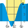 Shaw Island tide chart for Saturday, July 1, 2023