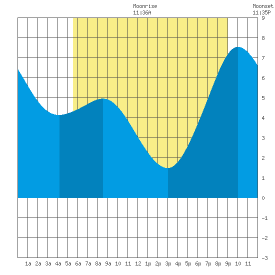Shaw Island tide chart for Sunday, July 23, 2023