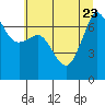 Shaw Island tide chart for Sunday, July 23, 2023