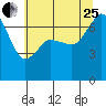 Shaw Island tide chart for Tuesday, July 25, 2023