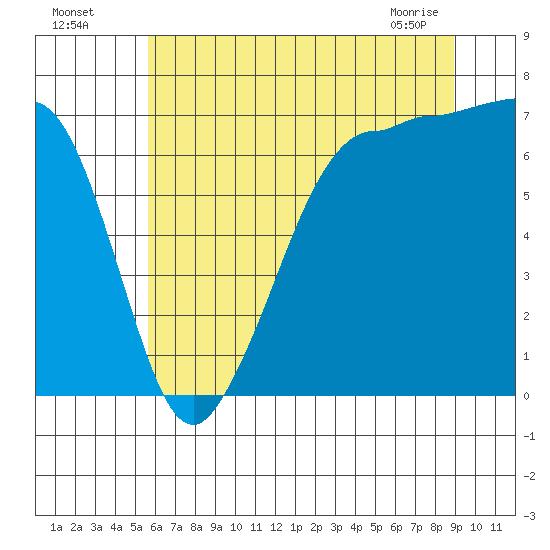Shaw Island tide chart for Friday, July 28, 2023