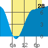 Shaw Island tide chart for Friday, July 28, 2023