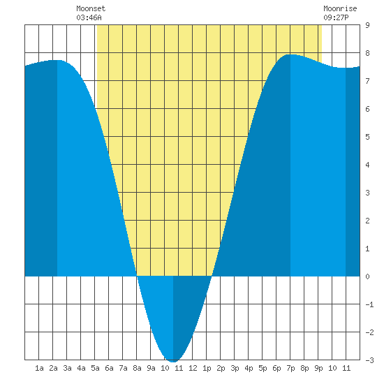 Shaw Island tide chart for Sunday, July 2, 2023