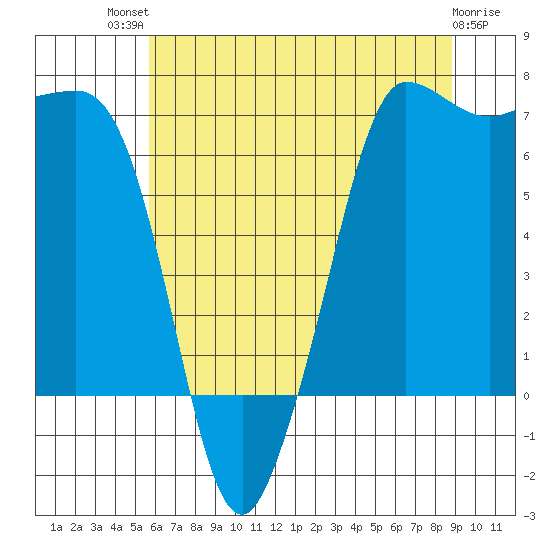 Shaw Island tide chart for Monday, July 31, 2023