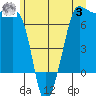 Shaw Island tide chart for Monday, July 3, 2023