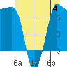 Shaw Island tide chart for Tuesday, July 4, 2023