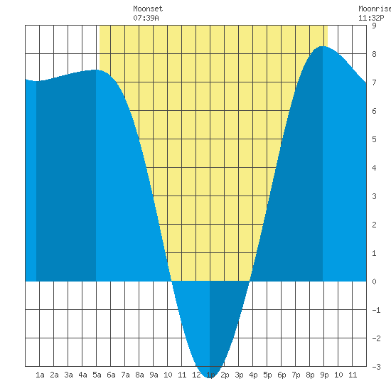 Shaw Island tide chart for Wednesday, July 5, 2023