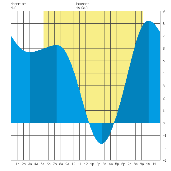 Shaw Island tide chart for Friday, July 7, 2023