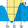Shaw Island tide chart for Sunday, August 13, 2023