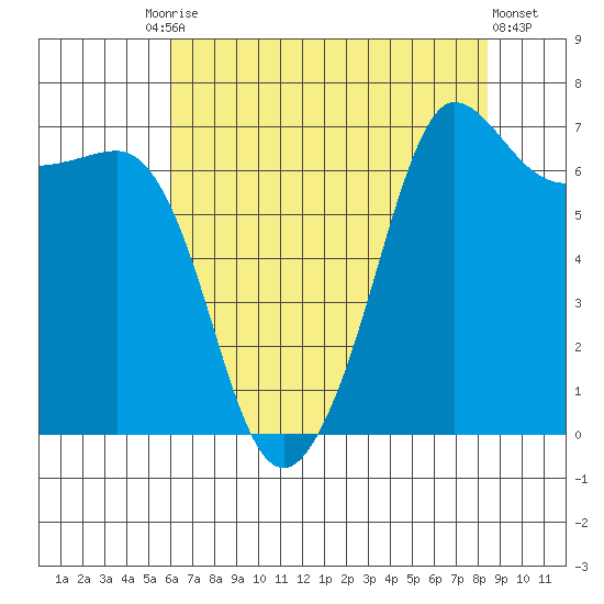 Shaw Island tide chart for Tuesday, August 15, 2023