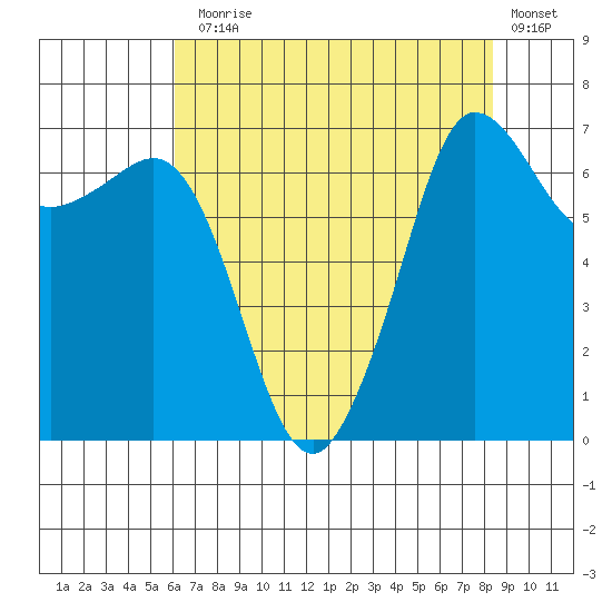 Shaw Island tide chart for Thursday, August 17, 2023
