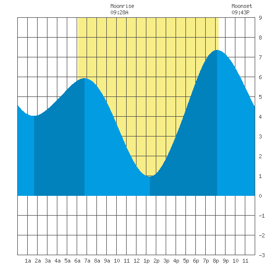 Shaw Island tide chart for Saturday, August 19, 2023