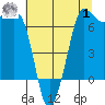 Shaw Island tide chart for Tuesday, August 1, 2023