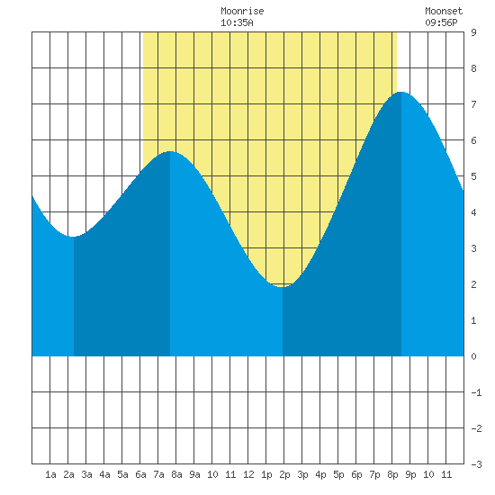 Shaw Island tide chart for Sunday, August 20, 2023