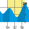 Shaw Island tide chart for Sunday, August 20, 2023