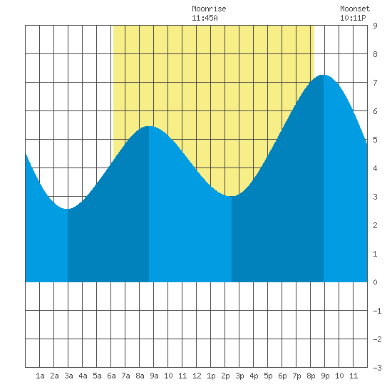Shaw Island tide chart for Monday, August 21, 2023