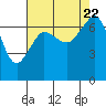 Shaw Island tide chart for Tuesday, August 22, 2023