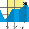 Shaw Island tide chart for Wednesday, August 23, 2023
