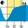 Shaw Island tide chart for Thursday, August 24, 2023