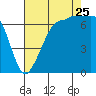 Shaw Island tide chart for Friday, August 25, 2023