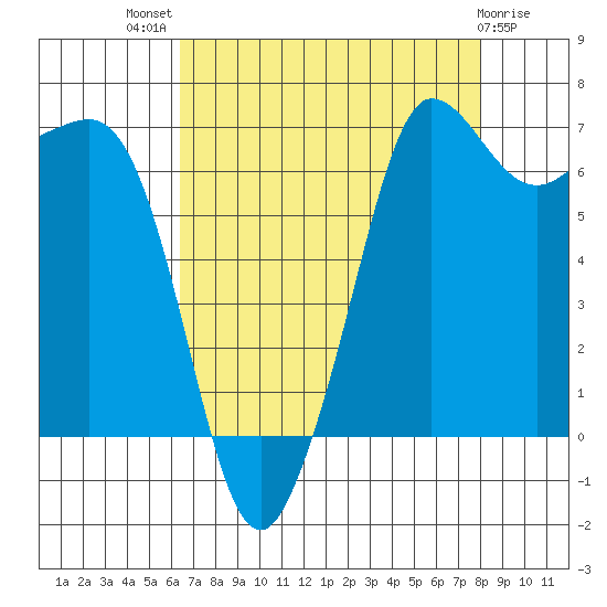 Shaw Island tide chart for Tuesday, August 29, 2023