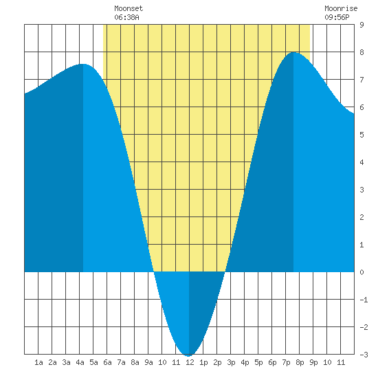 Shaw Island tide chart for Wednesday, August 2, 2023