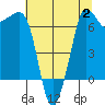 Shaw Island tide chart for Wednesday, August 2, 2023