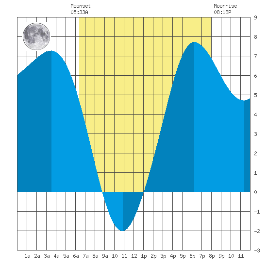Shaw Island tide chart for Wednesday, August 30, 2023