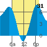 Shaw Island tide chart for Thursday, August 31, 2023
