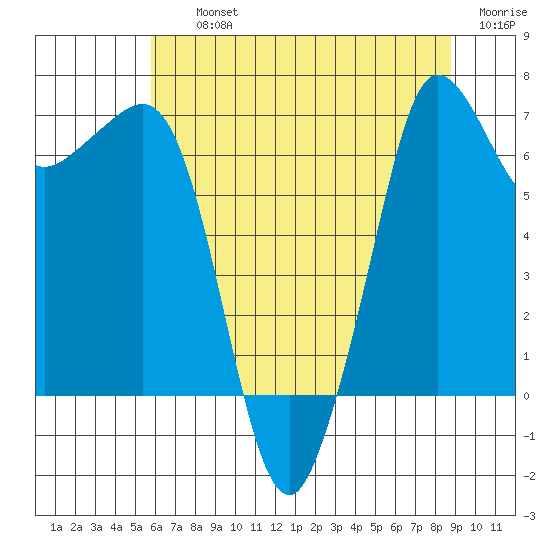 Shaw Island tide chart for Thursday, August 3, 2023