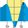 Shaw Island tide chart for Thursday, August 3, 2023